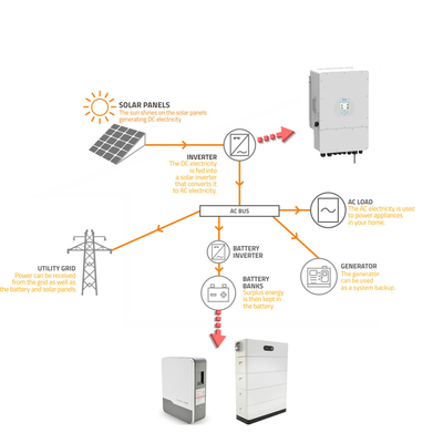 6000 사이클 80%DOD 태양 저장 배터리 15kw 20kw 리?? 이온 태양 배터리 인버터